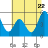 Tide chart for Edgerley Island, Delaware River, California on 2022/06/22