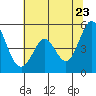 Tide chart for Edgerley Island, Delaware River, California on 2022/06/23