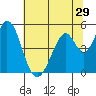 Tide chart for Edgerley Island, Delaware River, California on 2022/06/29