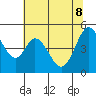 Tide chart for Edgerley Island, Delaware River, California on 2022/06/8