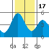 Tide chart for Edgerley Island, Delaware River, California on 2022/12/17