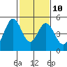 Tide chart for Edgerley Island, Delaware River, California on 2023/02/10