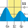 Tide chart for Edgerley Island, Delaware River, California on 2023/02/11