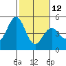 Tide chart for Edgerley Island, Delaware River, California on 2023/02/12