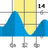 Tide chart for Edgerley Island, Delaware River, California on 2023/02/14
