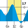Tide chart for Edgerley Island, Delaware River, California on 2023/02/17