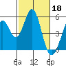 Tide chart for Edgerley Island, Delaware River, California on 2023/02/18