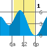 Tide chart for Edgerley Island, Delaware River, California on 2023/02/1