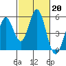 Tide chart for Edgerley Island, Delaware River, California on 2023/02/20