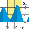 Tide chart for Edgerley Island, Delaware River, California on 2023/02/21