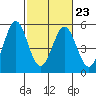 Tide chart for Edgerley Island, Delaware River, California on 2023/02/23