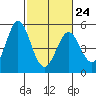 Tide chart for Edgerley Island, Delaware River, California on 2023/02/24