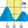 Tide chart for Edgerley Island, Delaware River, California on 2023/02/26