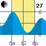 Tide chart for Edgerley Island, Delaware River, California on 2023/02/27