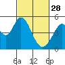 Tide chart for Edgerley Island, Delaware River, California on 2023/02/28