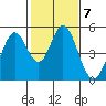 Tide chart for Edgerley Island, Delaware River, California on 2023/02/7