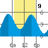 Tide chart for Edgerley Island, Delaware River, California on 2023/02/9