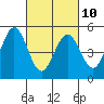 Tide chart for Edgerley Island, Delaware River, California on 2023/03/10
