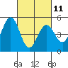 Tide chart for Edgerley Island, California on 2023/03/11