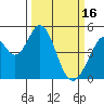 Tide chart for Edgerley Island, California on 2023/03/16