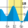 Tide chart for Edgerley Island, California on 2023/03/18
