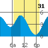 Tide chart for Edgerley Island, California on 2023/03/31