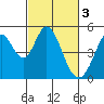 Tide chart for Edgerley Island, California on 2023/03/3