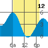 Tide chart for Edgerley Island, Delaware River, California on 2023/04/12