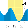 Tide chart for Edgerley Island, Delaware River, California on 2023/04/14