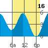 Tide chart for Edgerley Island, Delaware River, California on 2023/04/16