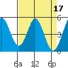 Tide chart for Edgerley Island, Delaware River, California on 2023/04/17