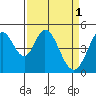 Tide chart for Edgerley Island, Delaware River, California on 2023/04/1