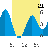 Tide chart for Edgerley Island, Delaware River, California on 2023/04/21