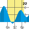 Tide chart for Edgerley Island, Delaware River, California on 2023/04/22