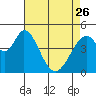 Tide chart for Edgerley Island, Delaware River, California on 2023/04/26