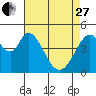 Tide chart for Edgerley Island, Delaware River, California on 2023/04/27