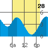 Tide chart for Edgerley Island, Delaware River, California on 2023/04/28