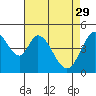 Tide chart for Edgerley Island, Delaware River, California on 2023/04/29
