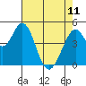 Tide chart for Edgerley Island, Delaware River, California on 2023/05/11