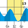 Tide chart for Edgerley Island, Delaware River, California on 2023/05/13