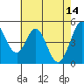 Tide chart for Edgerley Island, Delaware River, California on 2023/05/14