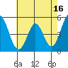 Tide chart for Edgerley Island, Delaware River, California on 2023/05/16