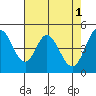 Tide chart for Edgerley Island, Delaware River, California on 2023/05/1