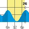 Tide chart for Edgerley Island, Delaware River, California on 2023/05/26