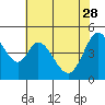 Tide chart for Edgerley Island, Delaware River, California on 2023/05/28