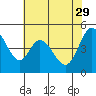 Tide chart for Edgerley Island, Delaware River, California on 2023/05/29