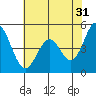 Tide chart for Edgerley Island, Delaware River, California on 2023/05/31