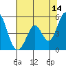 Tide chart for Edgerley Island, Delaware River, California on 2023/06/14