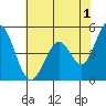 Tide chart for Edgerley Island, Delaware River, California on 2023/06/1