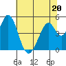Tide chart for Edgerley Island, Delaware River, California on 2023/06/20